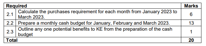 Required 2.1 2.2 Prepare a monthly cash budget for January, February and March 2023. Outline any one