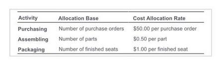 Allocation Base Cost Allocation Rate Number of purchase orders $50.00 per purchase order $0.50 per part $1.00