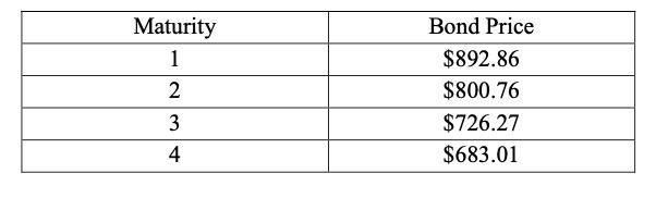 Maturity 1 2 3 4 Bond Price $892.86 $800.76 $726.27 $683.01