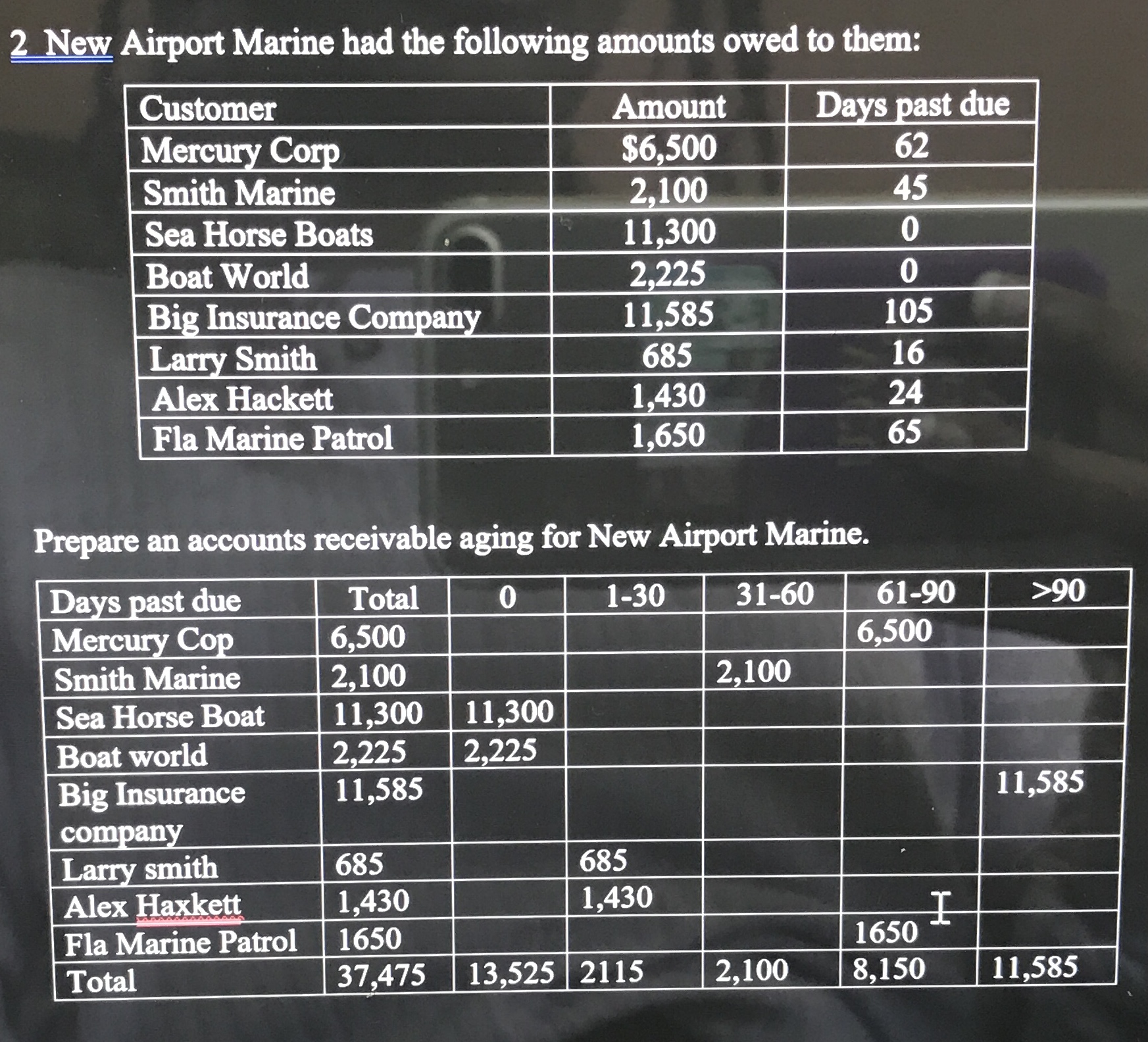 2 New Airport Marine had the following amounts owed to them: Amount $6,500 2,100 11,300 2,225 11,585 685