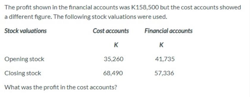 The profit shown in the financial accounts was K158,500 but the cost accounts showed a different figure. The