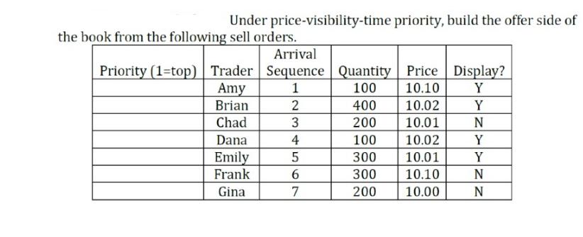 Under price-visibility-time priority, build the offer side of the book from the following sell orders.