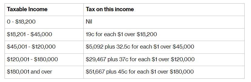 Taxable Income 0 - $18,200 $18,201 - $45,000 $45,001 - $120,000 $120,001 - $180,000 $180,001 and over Tax on