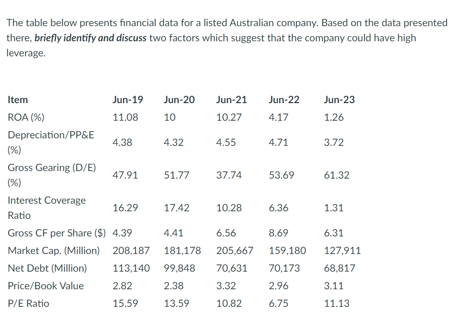 The table below presents financial data for a listed Australian company. Based on the data presented there,