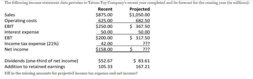 The following income statement data pertains to Tatum Toy Company's recent year completed and its forecast