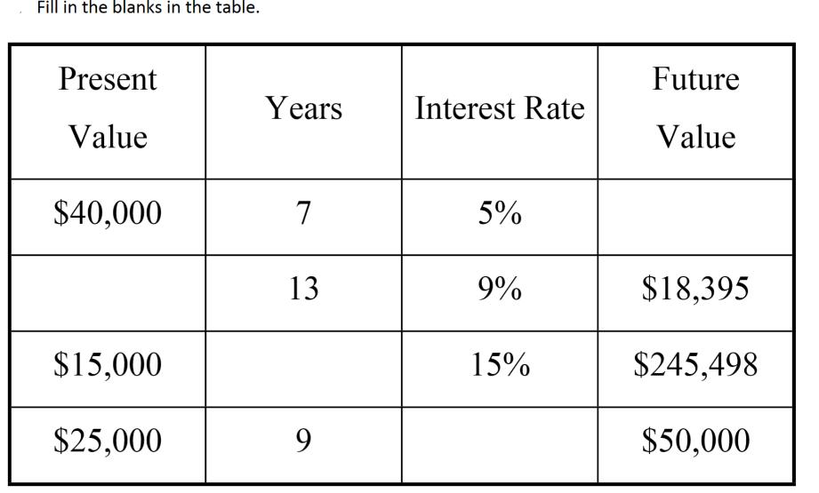 Fill in the blanks in the table. Present Value $40,000 $15,000 $25,000 Years 7 13 9 Interest Rate 5% 9% 15%