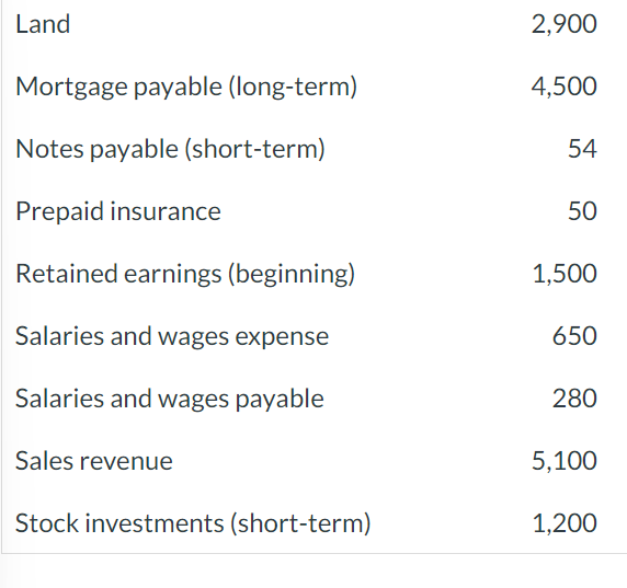 Land Mortgage payable (long-term) Notes payable (short-term) Prepaid insurance Retained earnings (beginning)