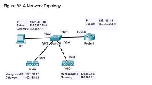 Figure B2. A Network Topology P: 192.168.1.10 Subnet: 255.255.255.0 Gateway: 192.168.1.1 PCO xxxxx WLCO fa0/2