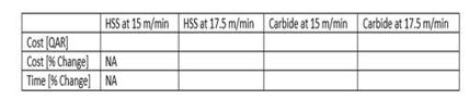 Cost (QAR) Cost (% Change Time % Change] HSS at 15 m/min HSS at 17.5 m/min Carbide at 15 m/min Carbide at