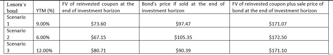 Lenora's bond Scenario 1 Scenario 2 Scenario 3 YTM (%) 9.00% 6.00% 12.00% FV of reinvested coupon at the end
