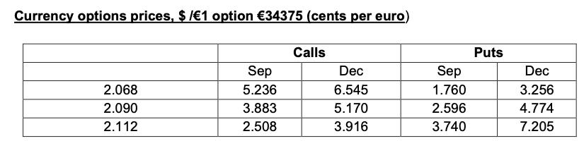 Currency options prices, $ /1 option 34375 (cents per euro) 2.068 2.090 2.112 Sep 5.236 3.883 2.508 Calls Dec