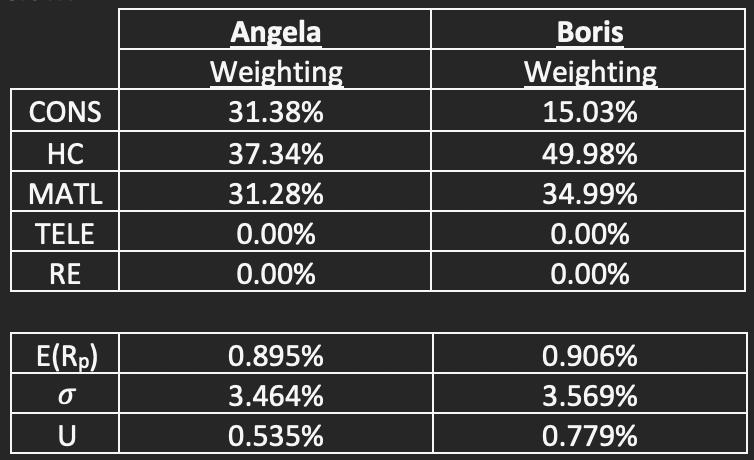 CONS HC MATL TELE RE E(Rp) O U Angela Weighting 31.38% 37.34% 31.28% 0.00% 0.00% 0.895% 3.464% 0.535% Boris
