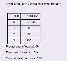 What is the ENPV of the following project? Year 0 2 3 Project A -$1,000 700 500 400 Project cost of capital: