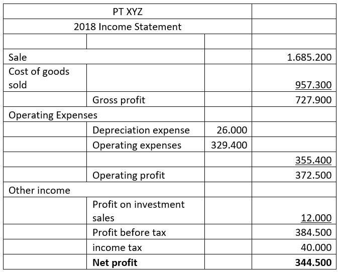 Sale Cost of goods sold PT XYZ 2018 Income Statement Other income Gross profit Operating Expenses