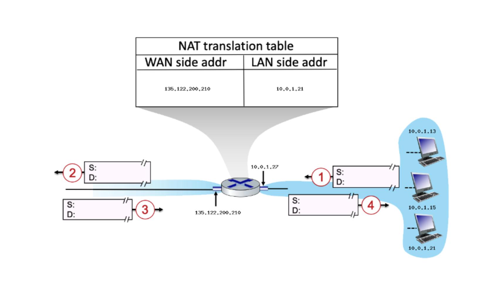 S: (2) D: S: D: NAT translation table WAN side addr LAN side addr 3 135,122,200,210 135.122.200.210 10.0.1.21