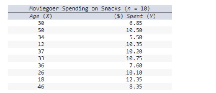 Moviegoer Spending on Snacks (n = 10) Age (X) ($) Spent (Y) 6.85 10.50 5.50 30 50 34 12 37 33 36 26 18 46