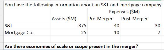 You have the following information about an S&L and mortgage company Expenses ($M) Pre-Merger Post-Merger S&L