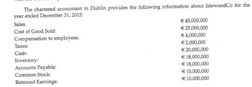 The chartered accountant in Dublin provides the following information about IslewoodCo for the year ended