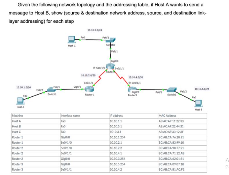 Given the following network topology and the addressing table, if Host A wants to send a message to Host B,