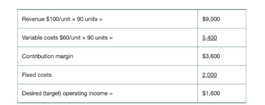 Revenue $100/unit x 90 units = Variable costs $60/unit x 90 units = Contribution margin Fixed costs Desired