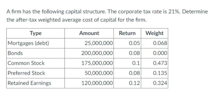 A firm has the following capital structure. The corporate tax rate is 21%. Determine the after-tax weighted