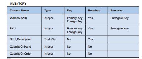 INVENTORY Column Name WarehouseID SKU SKU_Description QuantityOnHand QuantityOnOrder Type Integer Integer