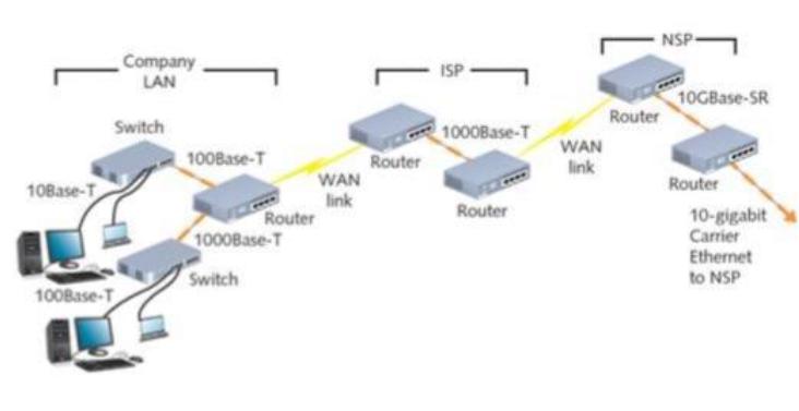 10Base-T Company LAN Switch 100Base-T 100Base-T WAN link Router 1000Base-T Switch Router ISP 1000Base-T