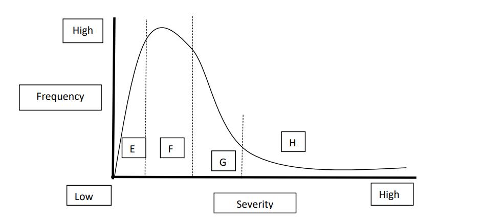 High Frequency Low E FL G Severity H High