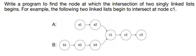 Write a program to find the node at which the intersection of two singly linked lists begins. For example,