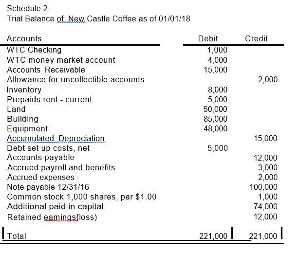 Schedule 2 Trial Balance of New Castle Coffee as of 01/01/18 Accounts WTC Checking WTC money market account