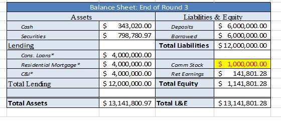 Cash Securities Lending Cons. Loans* Residential Mortgage" C&I* Total Lending Total Assets Balance Sheet: End