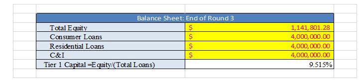 Total Equity Consumer Loans Residential Loans Balance Sheet: End of Round 3 $ $ C&I Tier 1 Capital