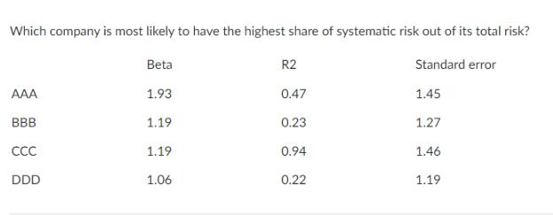 Which company is most likely to have the highest share of systematic risk out of its total risk? Standard