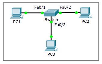 PC1 Fa0/1 Fa0/2 Switch Fa0/3 PC3 PC2