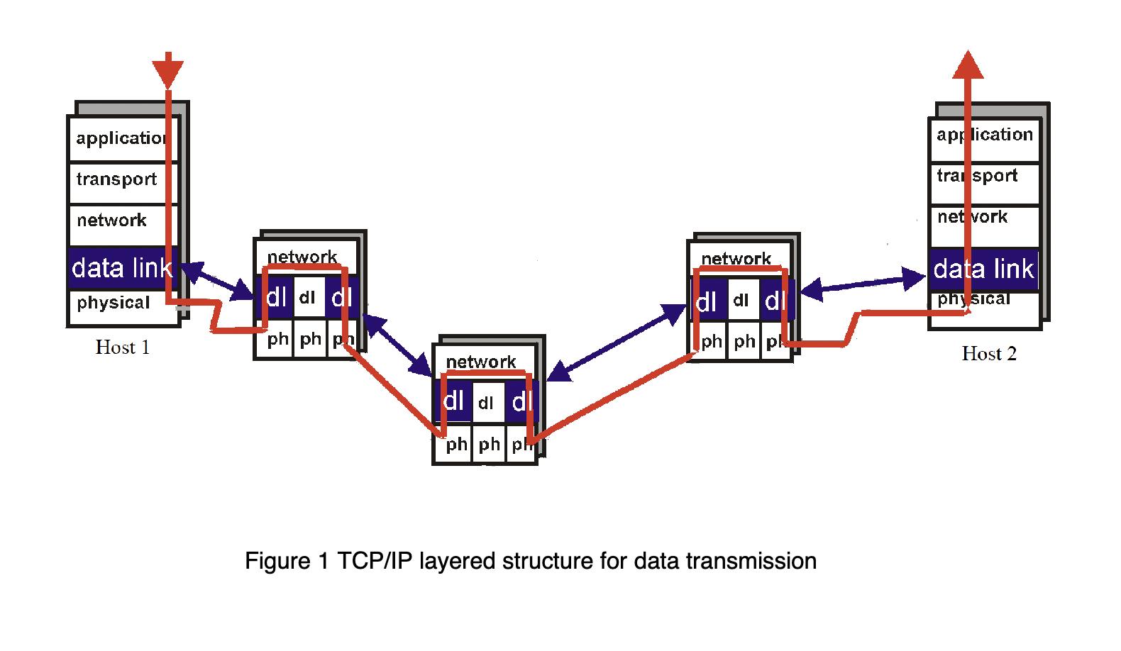 application transport network data link physical Host 1 network dl di dl ph|ph|p1| network dl di dl ph|ph|ph.