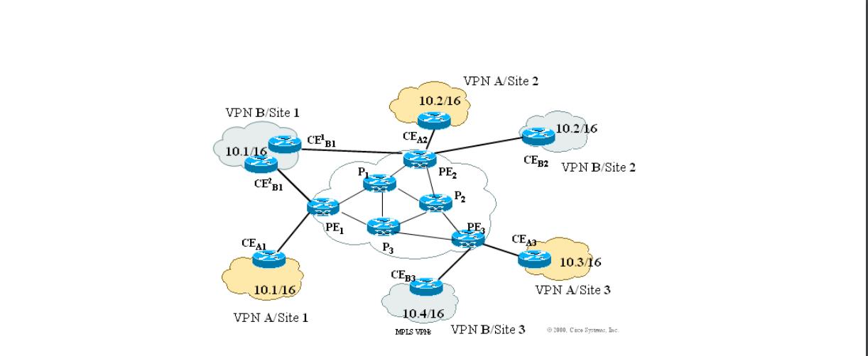 VPN B/Site 1 10.1/16 CE B1 CEAI 10.1/16 CE BI VPN A/Site 1 PE P3 10.2/16 CEA2 CEB3 PE VPN A/Site 2 P2 CEB2