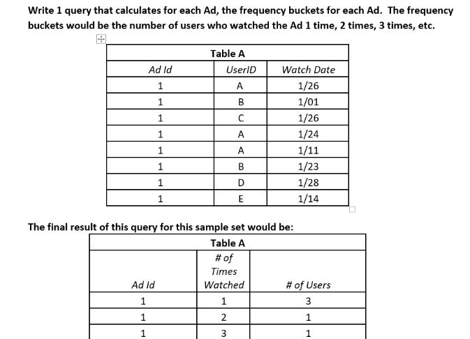 Write 1 query that calculates for each Ad, the frequency buckets for each Ad. The frequency buckets would be