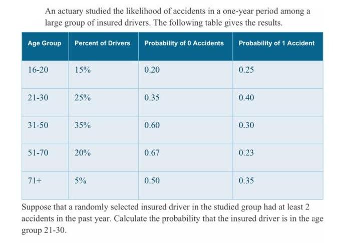 An actuary studied the likelihood of accidents in a one-year period among a large group of insured drivers.