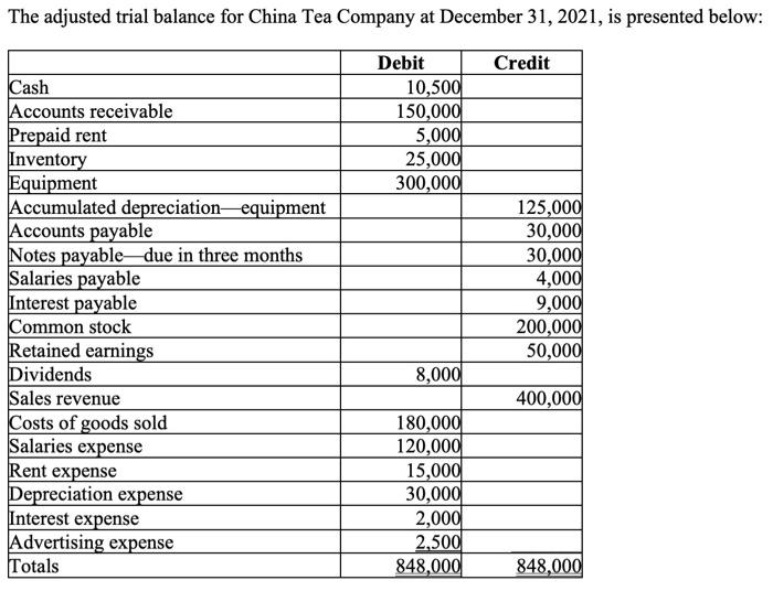The adjusted trial balance for China Tea Company at December 31, 2021, is presented below: Cash Accounts