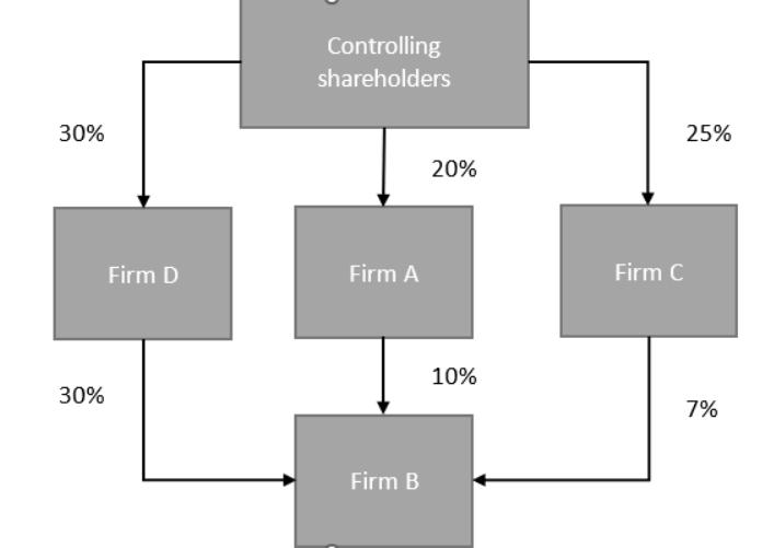 30% 30% Firm D Controlling shareholders Firm A Firm B 20% 10% Firm C 25% 7%