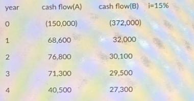 year 0 1 2 3 4 cash flow(A) (150,000) 68,600 76,800 71,300 40,500 cash flow(B) i=15% (372,000) 32,000 30,100