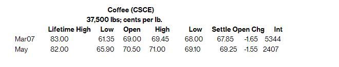 Mar07 May Coffee (CSCE) 37,500 lbs; cents per lb. Lifetime High Low Open 83.00 61.35 69.00 82.00 65.90 70.50