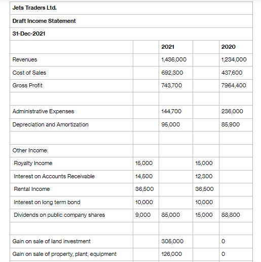 Jets Traders Ltd. Draft Income Statement 31-Dec-2021 Revenues Cost of Sales Gross Profit Administrative