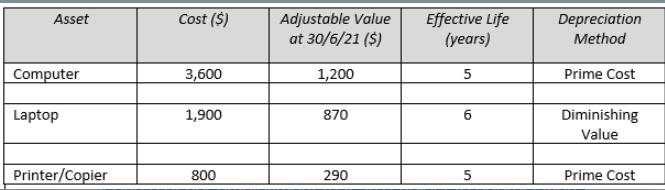 Asset Computer Laptop Printer/Copier Cost ($) 3,600 1,900 800 Adjustable Value at 30/6/21 ($) 1,200 870 290