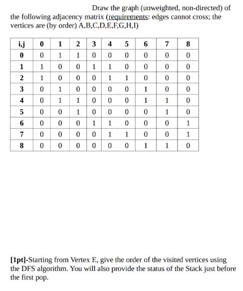 Draw the graph (unweighted, non-directed) of the following adjacency matrix (requirements: edges cannot