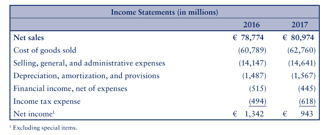 Income Statements (in millions) Net sales Cost of goods sold Selling, general, and administrative expenses