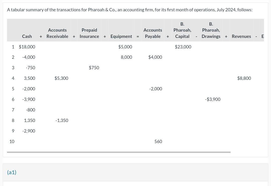 A tabular summary of the transactions for Pharoah & Co., an accounting firm, for its first month of