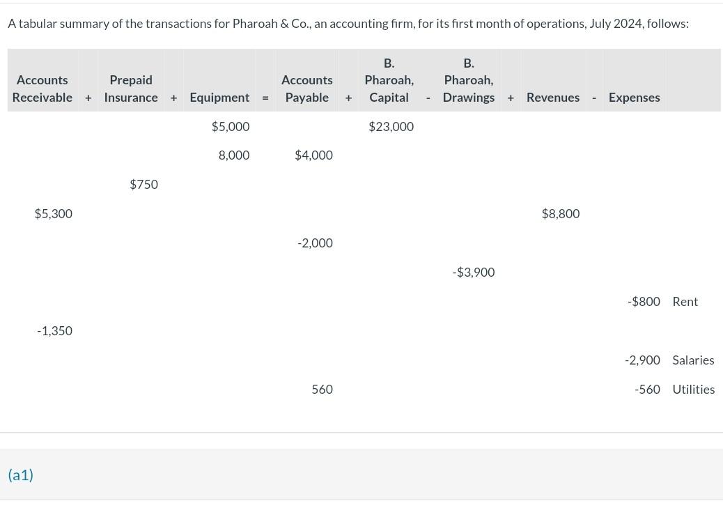 A tabular summary of the transactions for Pharoah & Co., an accounting firm, for its first month of