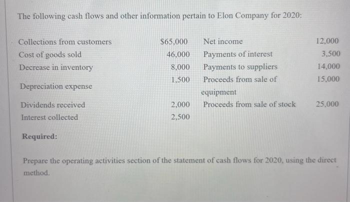 The following cash flows and other information pertain to Elon Company for 2020: Collections from customers