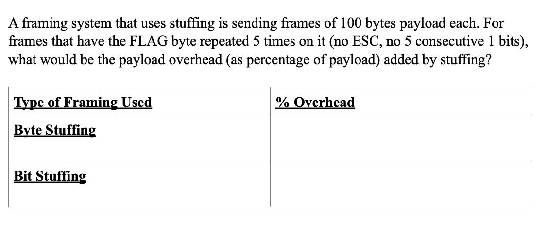 A framing system that uses stuffing is sending frames of 100 bytes payload each. For frames that have the
